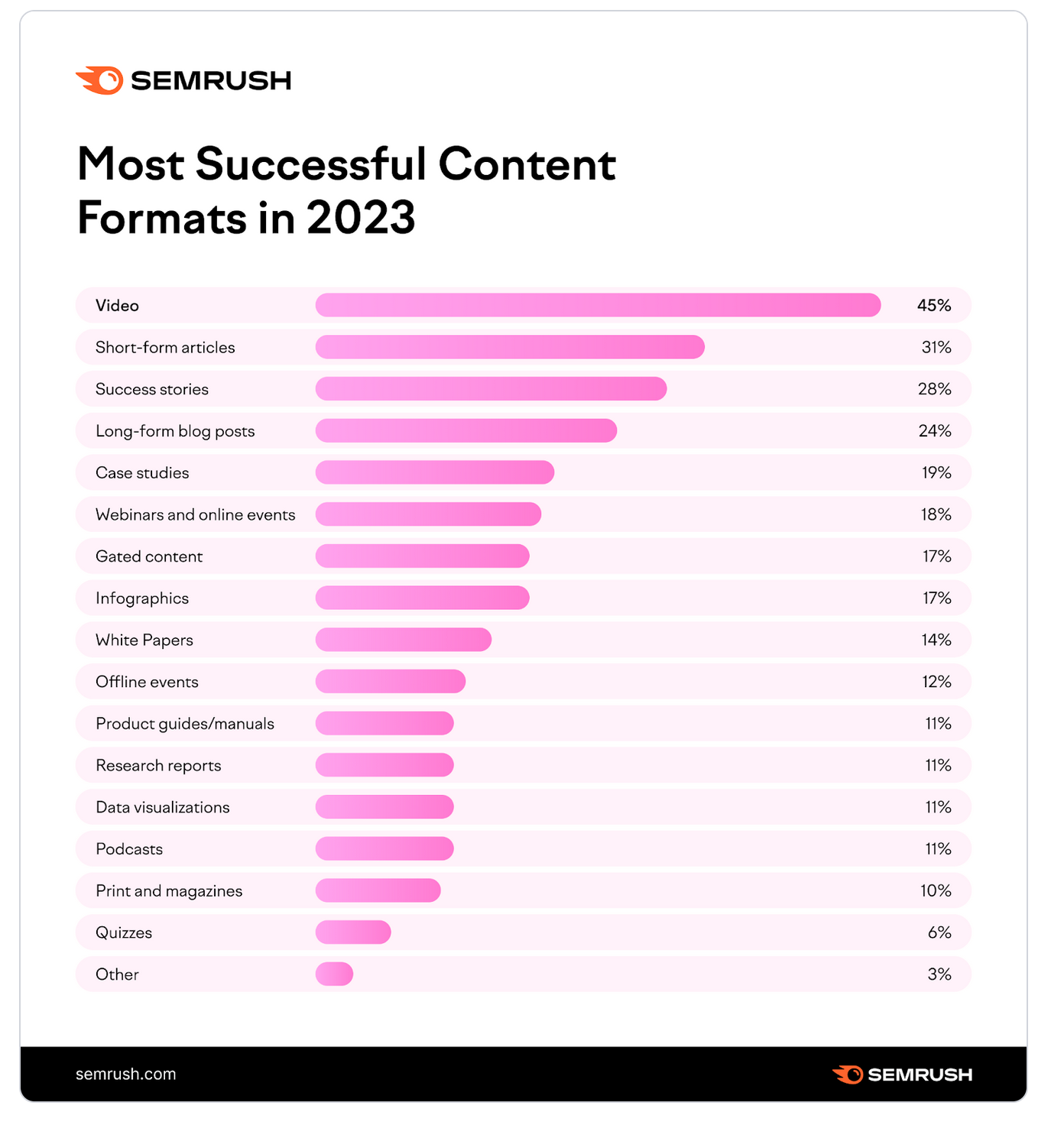 Stats on blogging